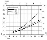 Opticap<sup>®</sup> XL 2 Capsule with Milligard<sup>®</sup> and Milligard LPB<sup>®</sup> Media - 1.2 µm Nominal (KW19, KWL9)